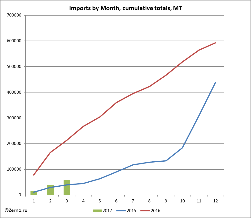 Imports by Month, cumulative totals, MT